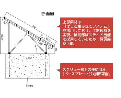 アルミ製W型架台とスクリュー杭との相性は抜群。さまざまなシーンで喜ばれております。